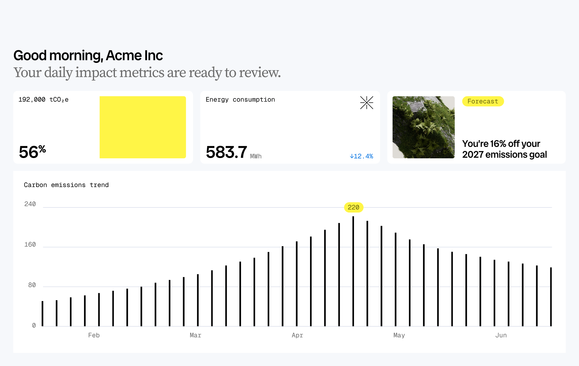 Software dashboard showing sustainability metrics including energy use, emissions trend, and goal progress
